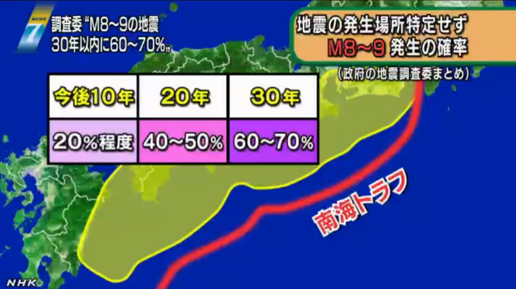 南海トラフ地震の確率
