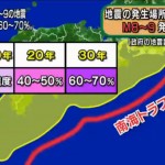 南海トラフ地震の確率
